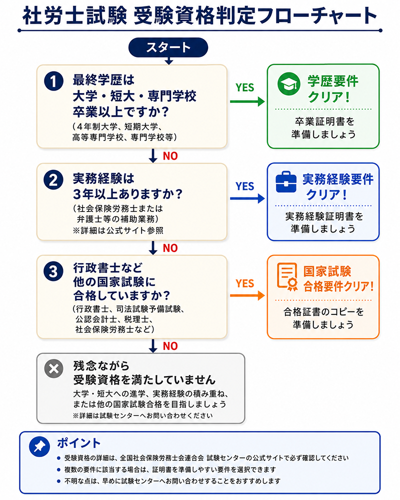 受験資格判定フローチャート