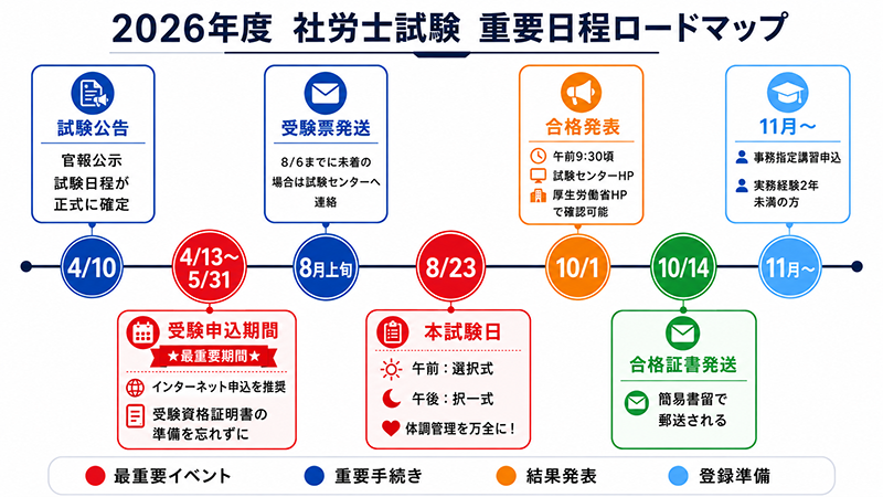 社労士試験 年間スケジュール