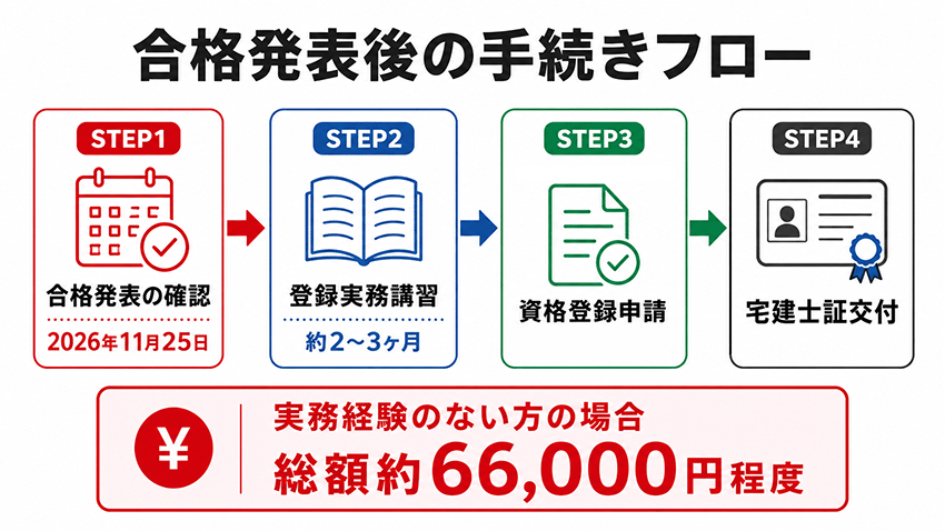 宅建 合格発表後の手続き