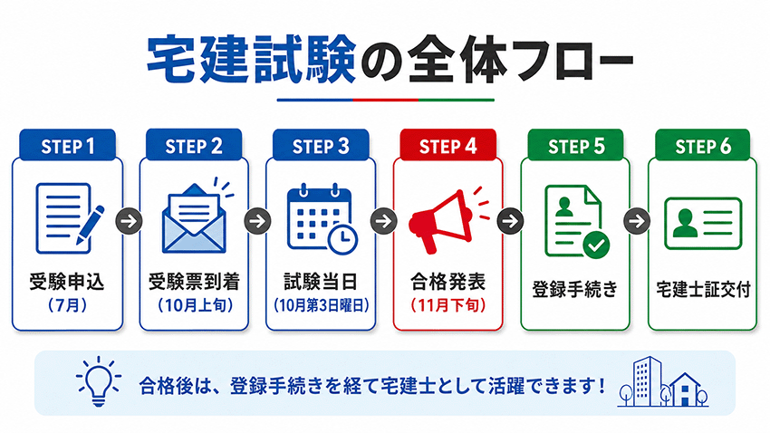 宅建試験 申込から合格発表までの流れ