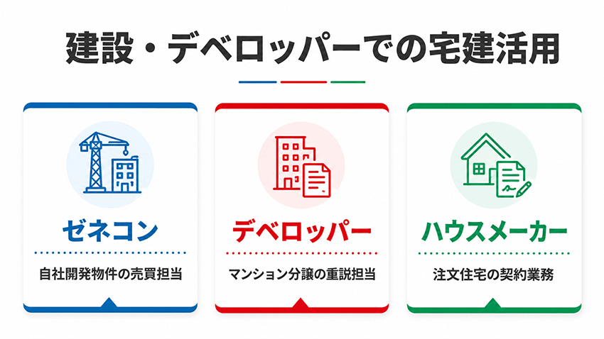 宅建×建設業界