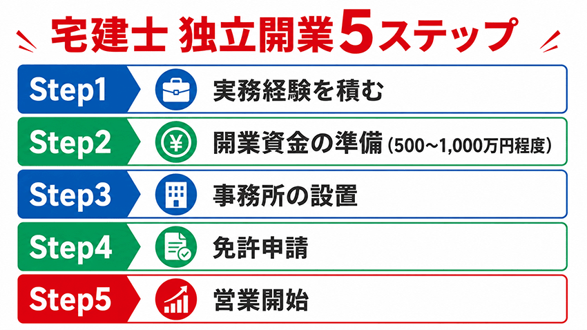 宅建士の独立開業ステップ