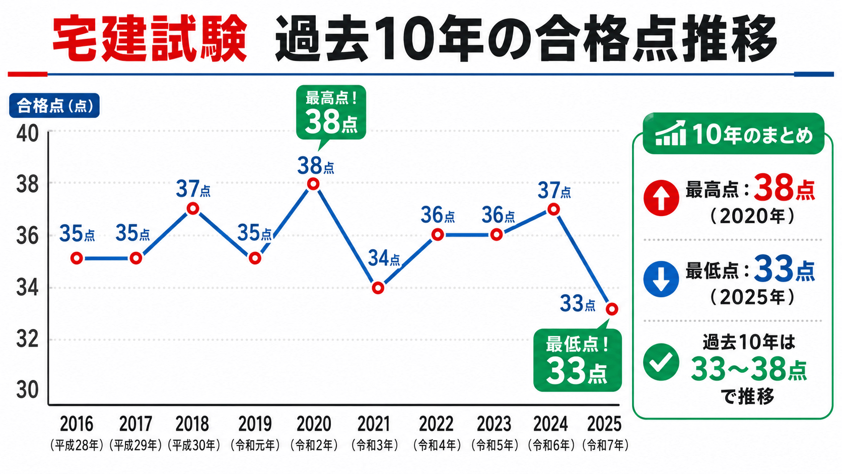 宅建合格点の推移