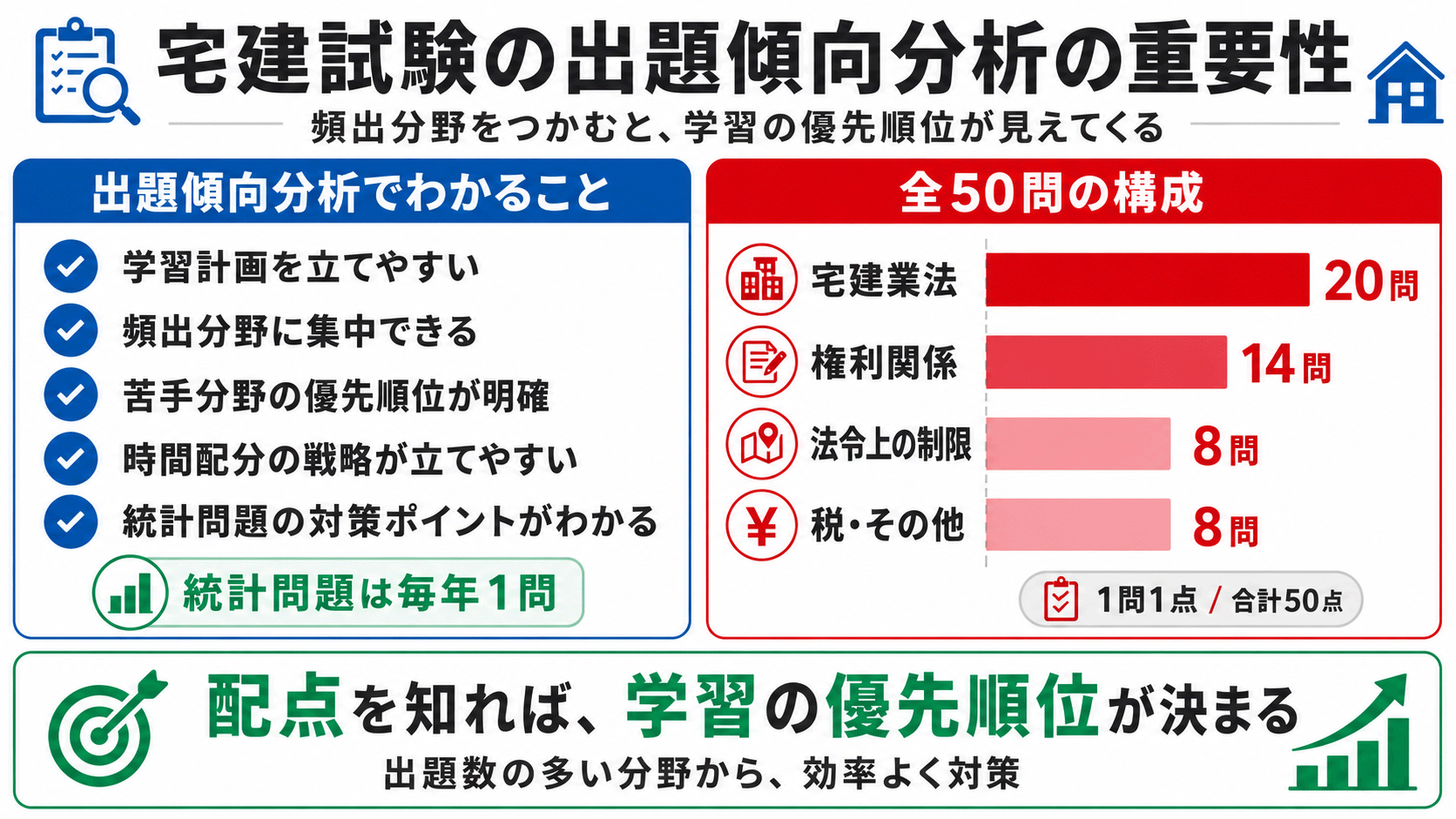 宅建出題傾向の変化