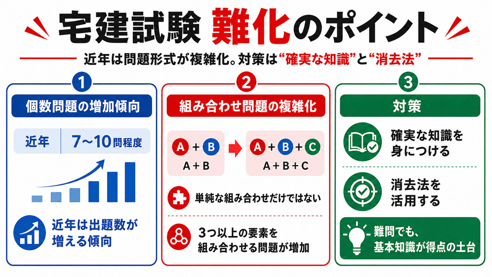 宅建試験の難化傾向