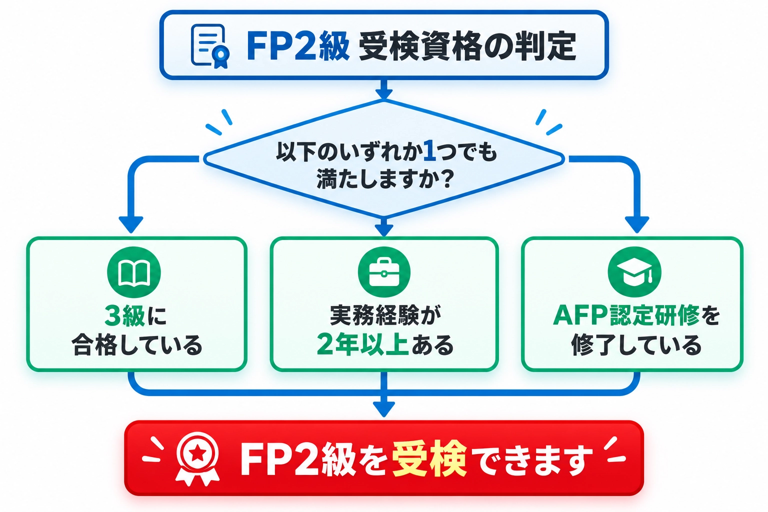 FP技能検定のすべて - FP - 資格試験の通信教育・通信講座ならフォーサイト