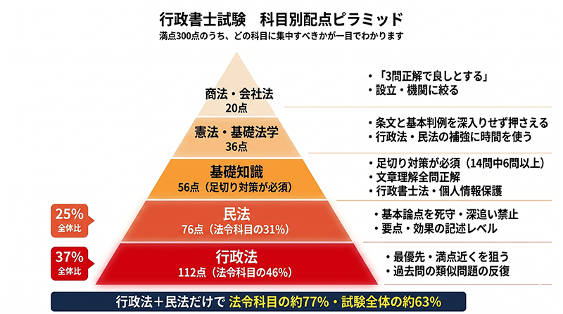 行政書士試験科目別配点ピラミッド
