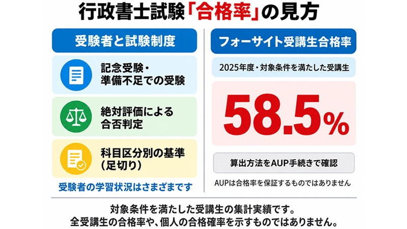 行政書士試験「合格率」の見え方と実態