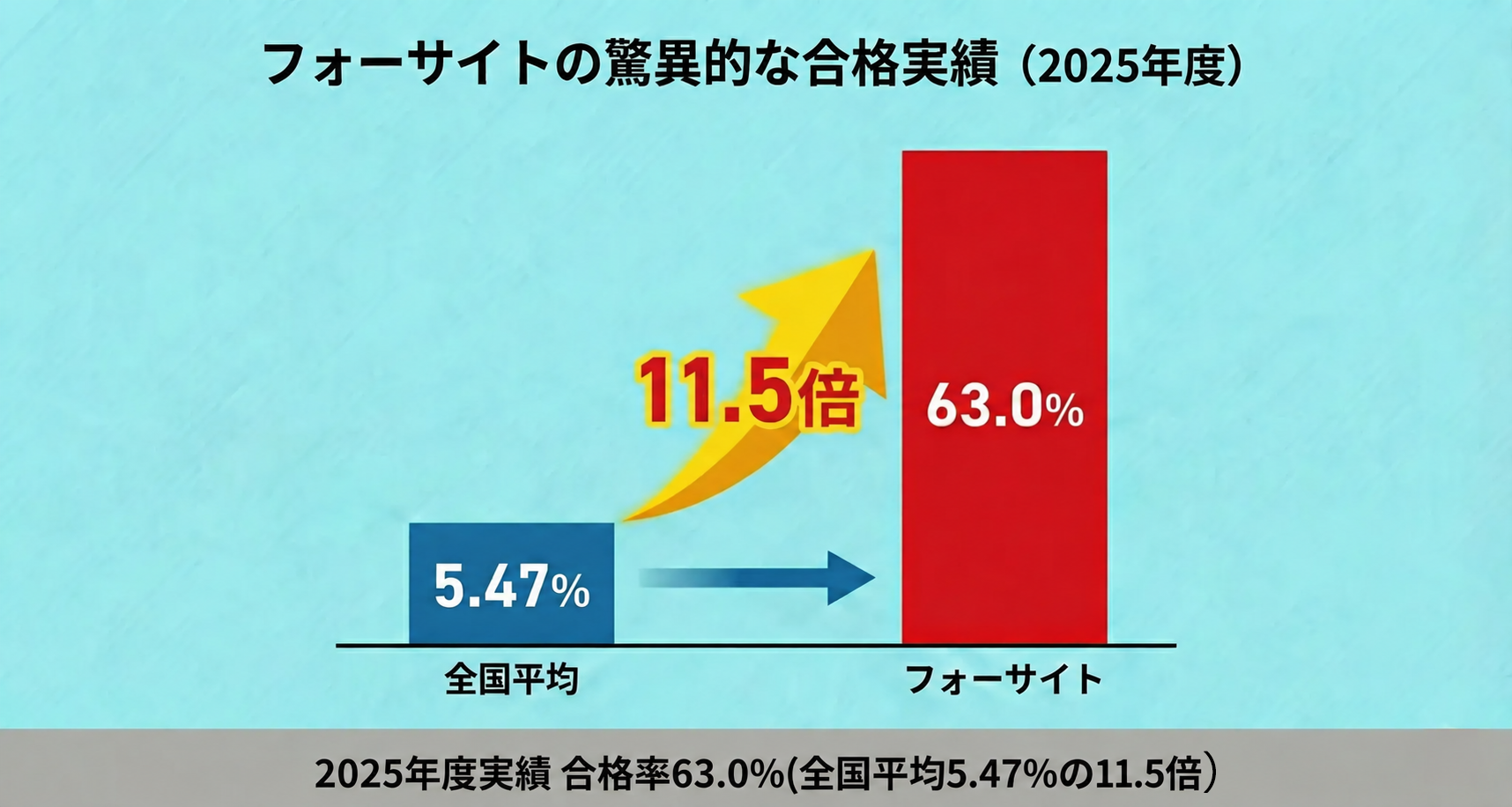 社会保険労務士講座の合格率と全国平均の比較