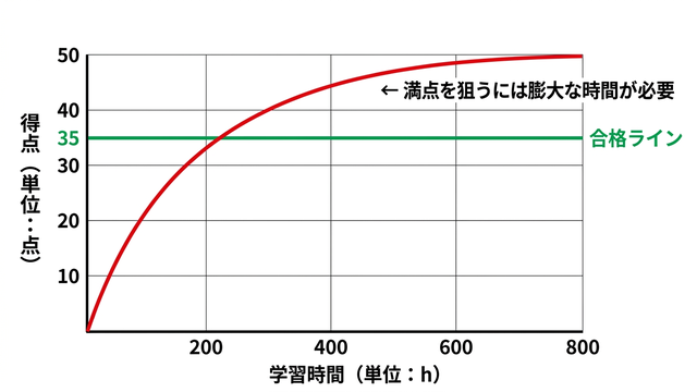 科目別の得点戦略