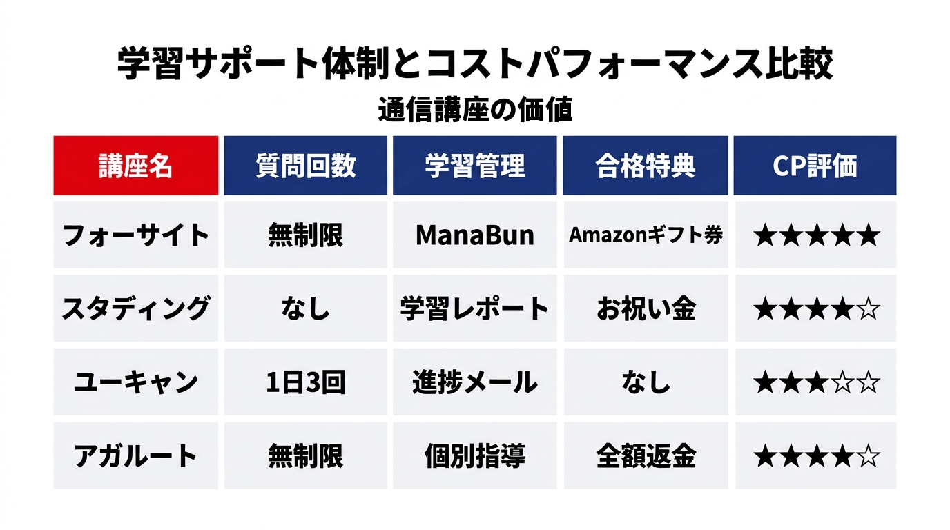 学習サポート体制とコストパフォーマンス