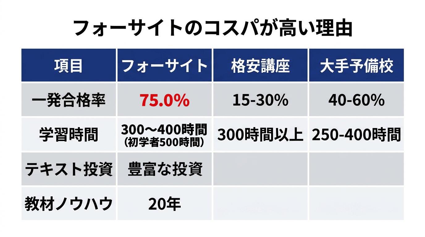 フォーサイトのコスパが高い理由