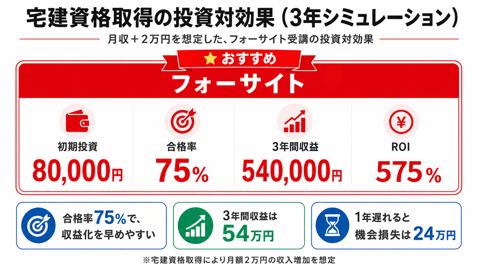 投資対効果の具体的シミュレーション