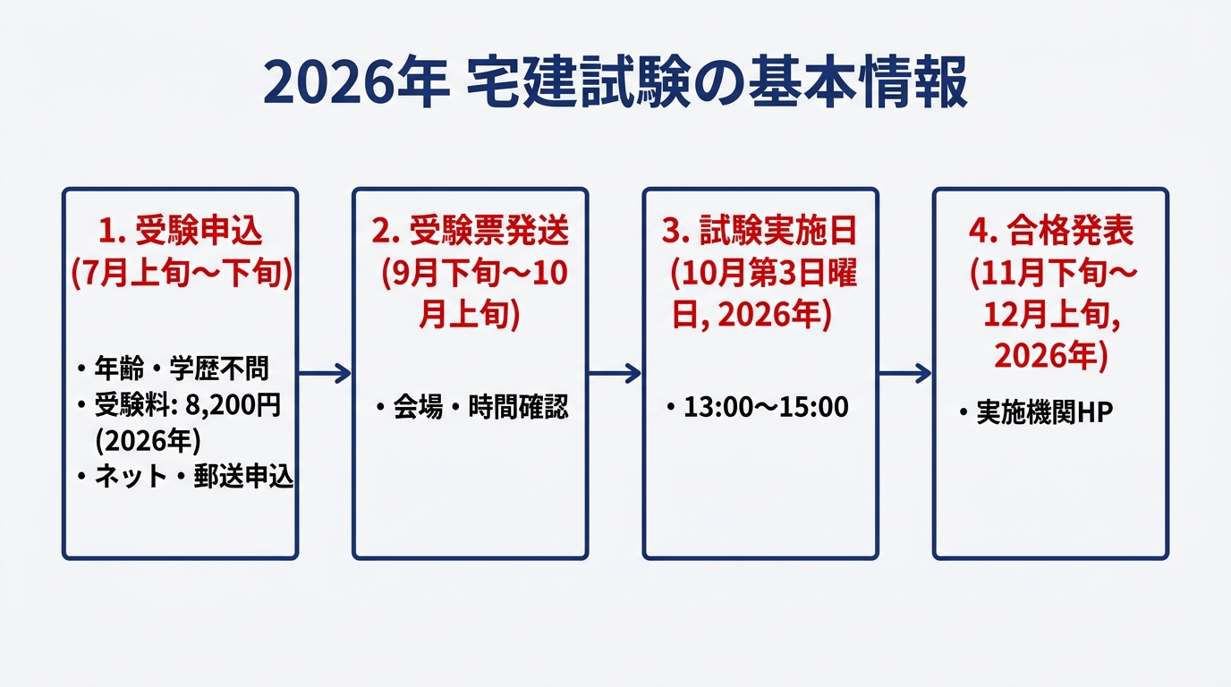 宅建試験 完全ガイド｜2026年日程・難易度から合格点まで - 資格試験の