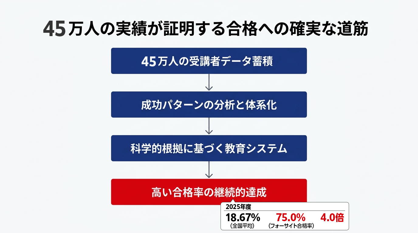 45万人の実績が証明する合格への確実な道筋