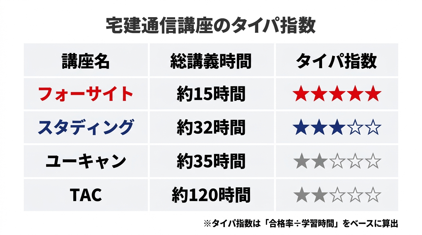 宅建通信講座のタイムパフォーマンス比較分析