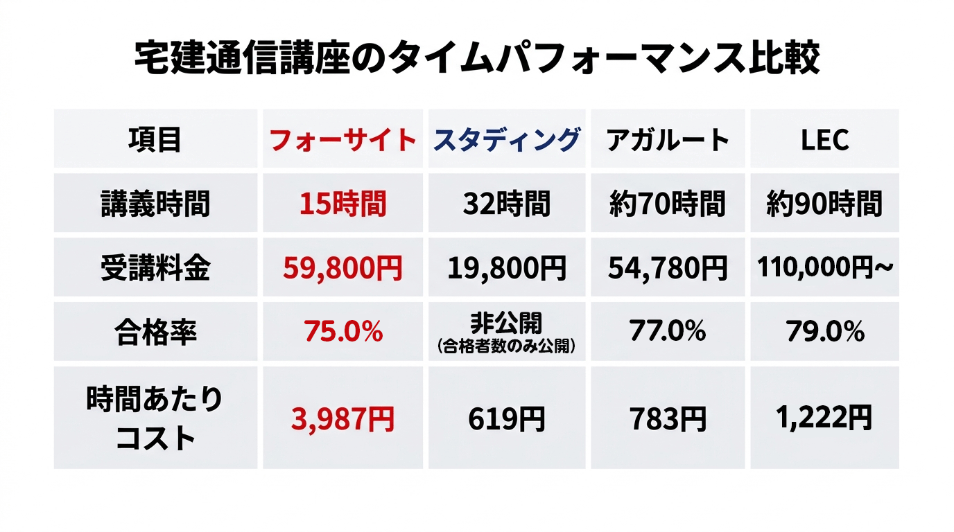 他社との具体的なタイムパフォーマンス比較