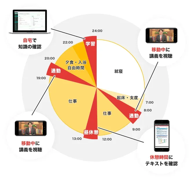 フォーサイト FP2級+3級基礎+過去問+直前対策講座2022年５月 フォーサイト FP2級 2024年5月・9月/2025年1月試験対策教材一式