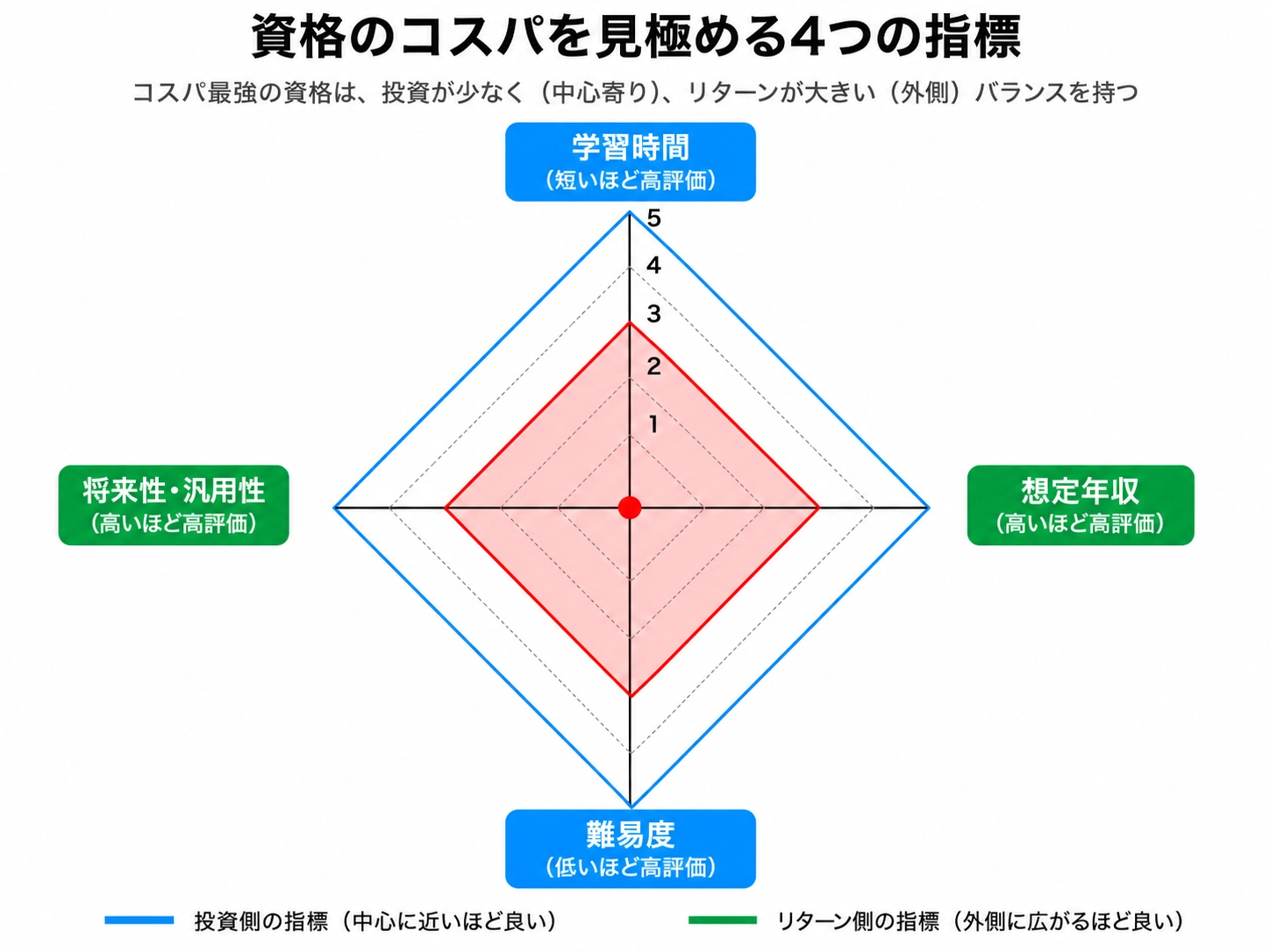 コスパを見極める4つの指標