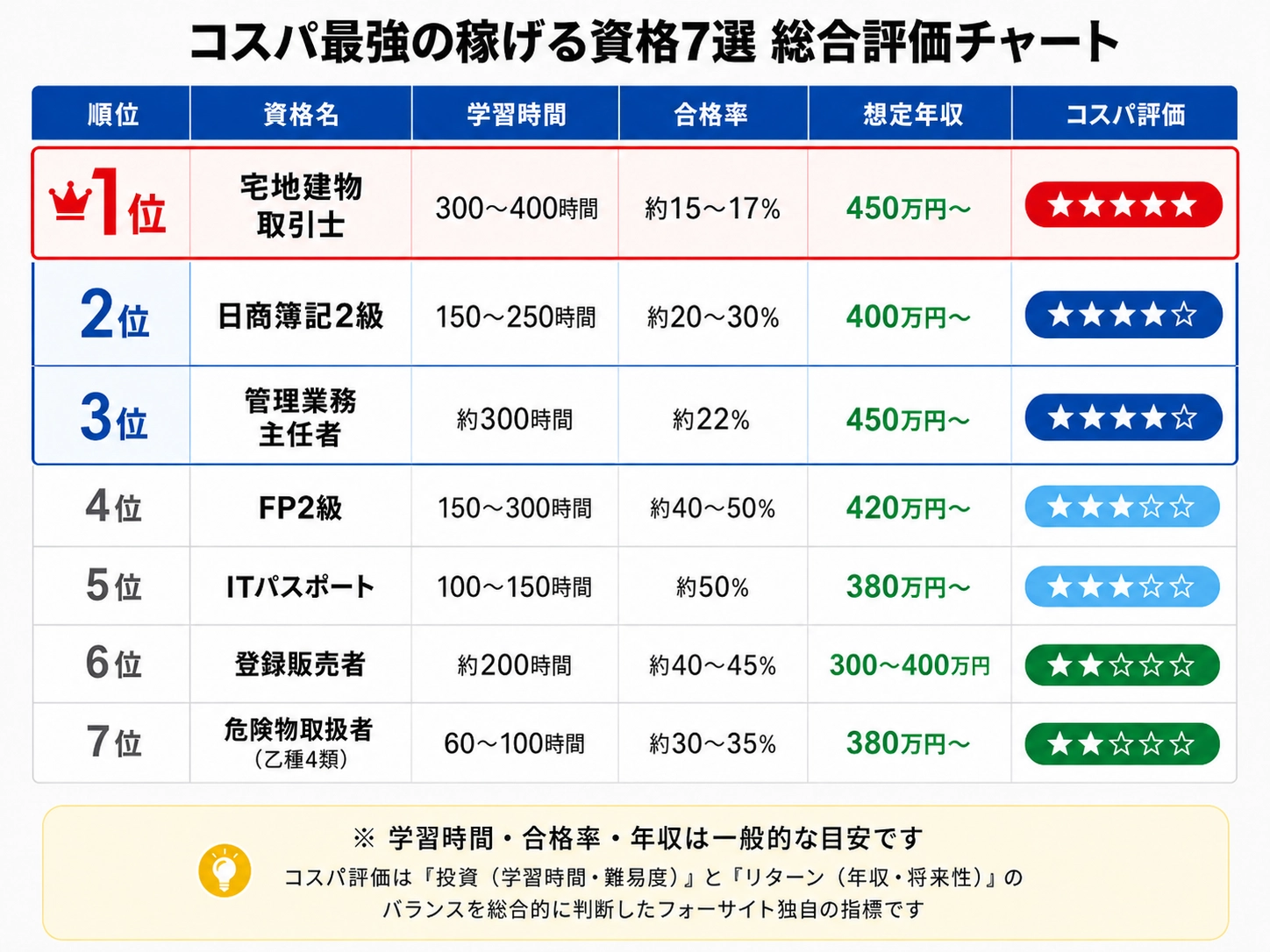 コスパ最強資格7選の総合比較