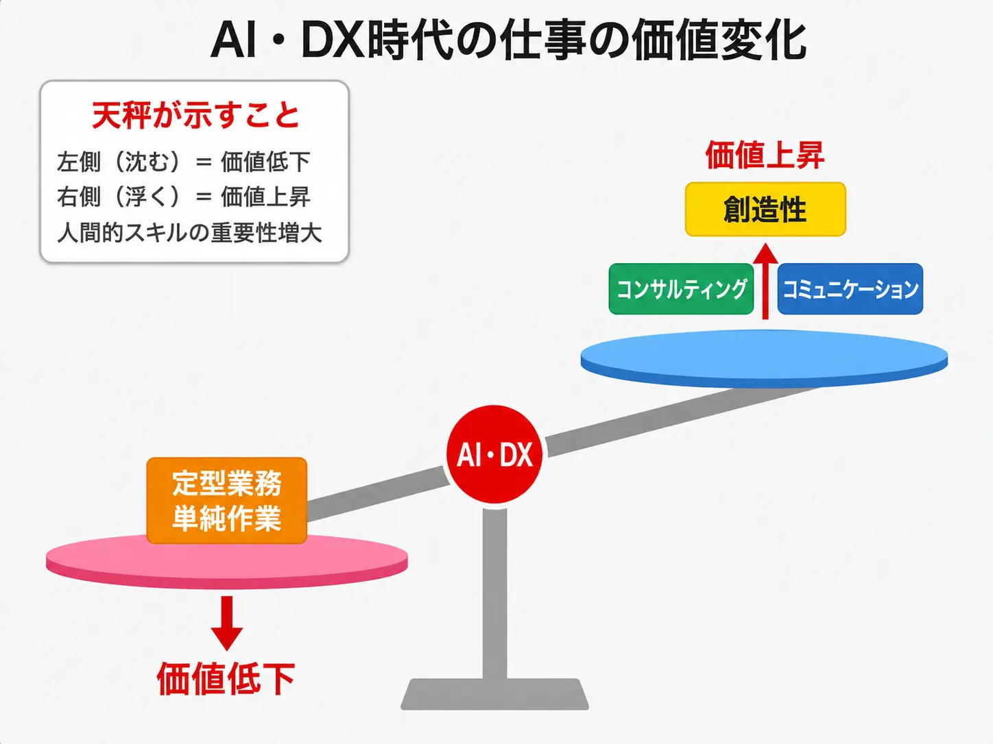AI・DX時代における仕事の価値変化