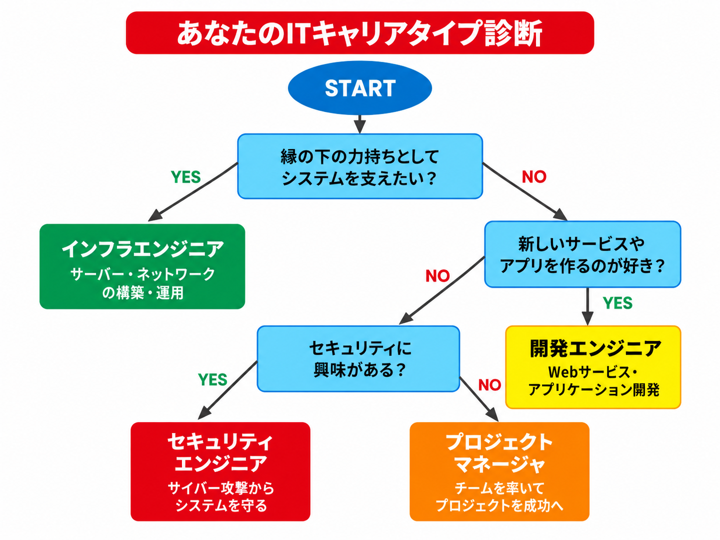 あなたに最適なITキャリアタイプを見つけましょう