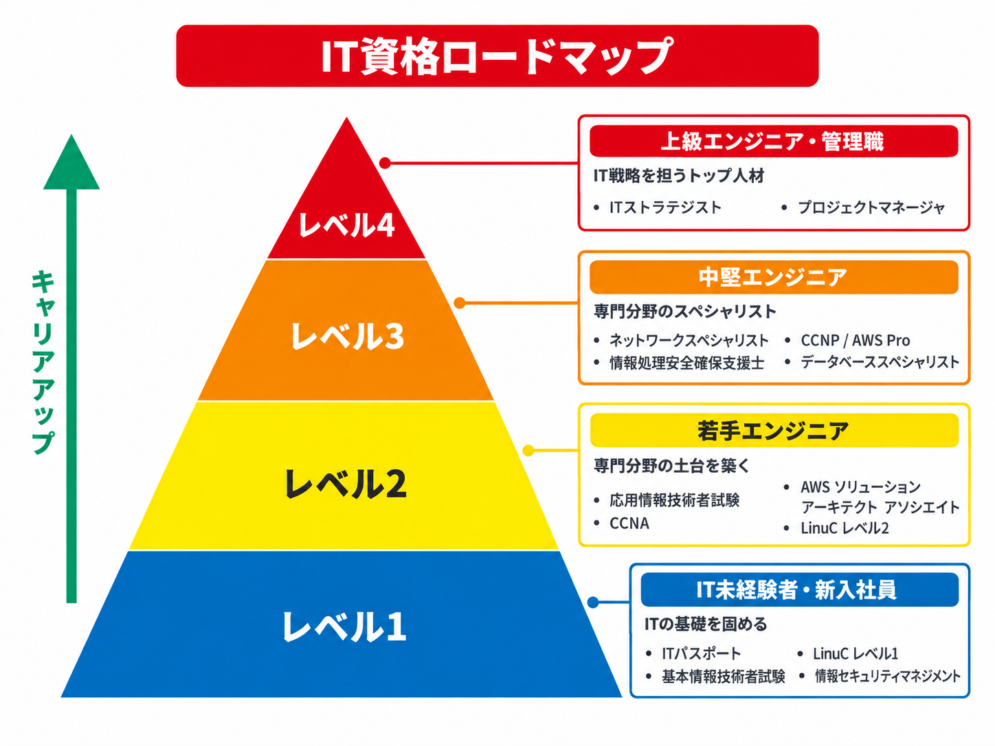 レベル別IT資格取得ロードマップ