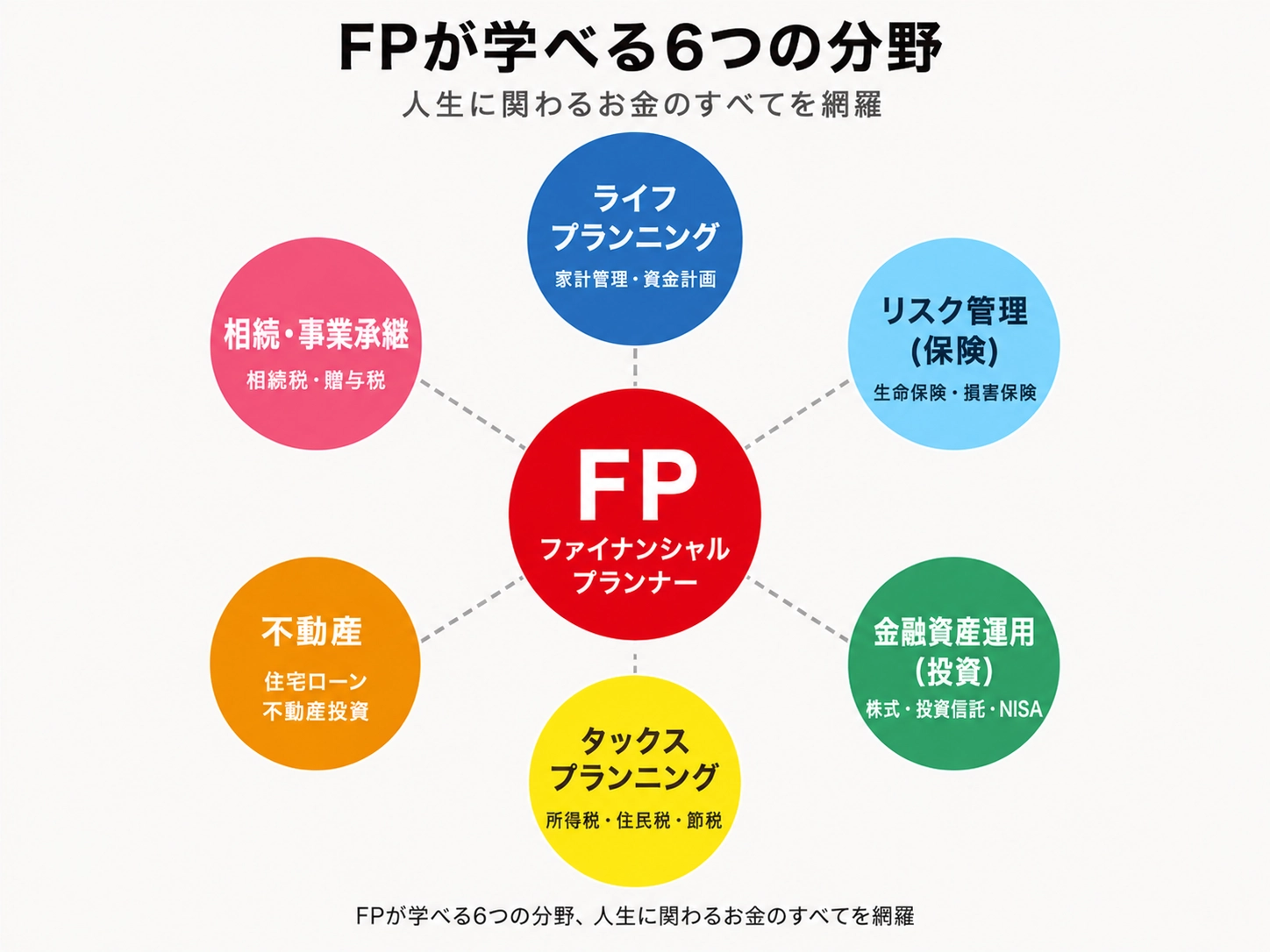 FPが学べる6つの分野 - 人生に関わるお金のすべてを網羅