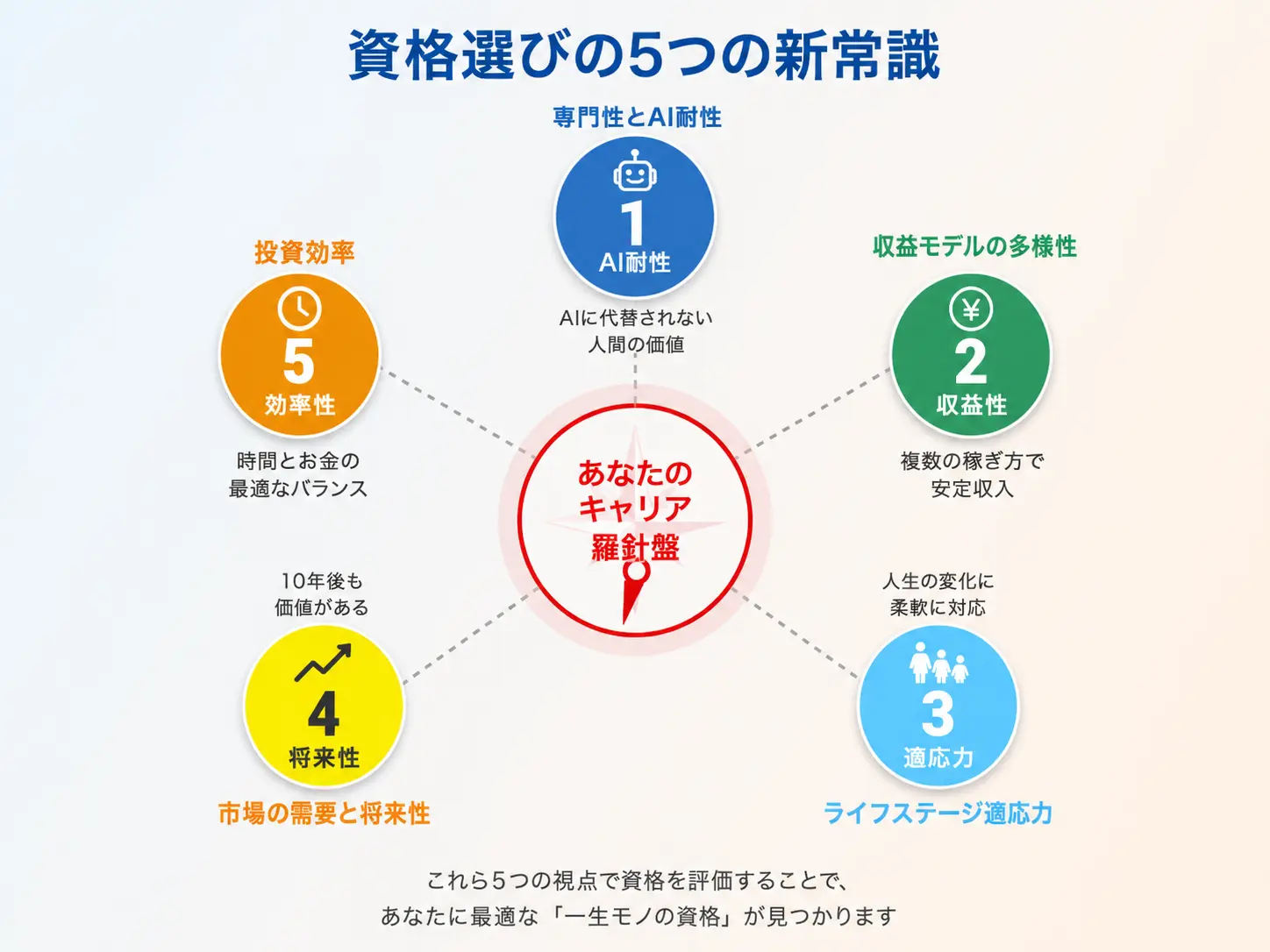 資格選びの5つの新常識