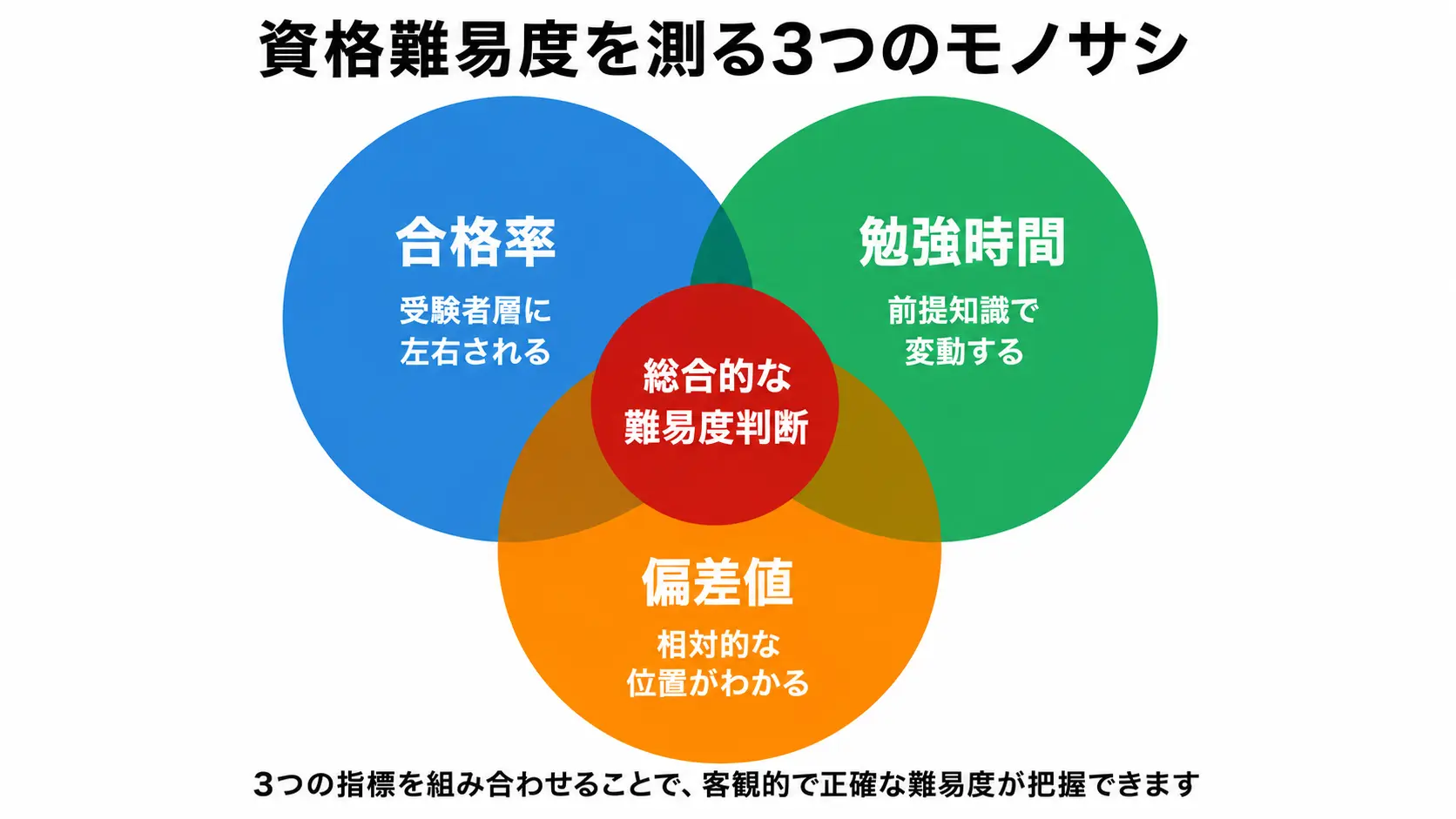 総合的な難易度判断には3つの指標の組み合わせが重要