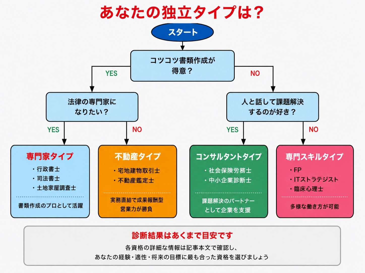 あなたに合った独立タイプを診断