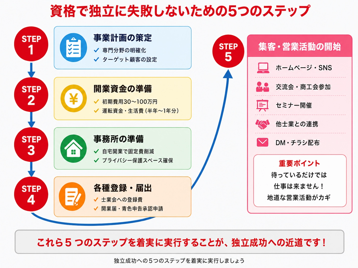 独立成功への5つのステップを着実に実行しましょう