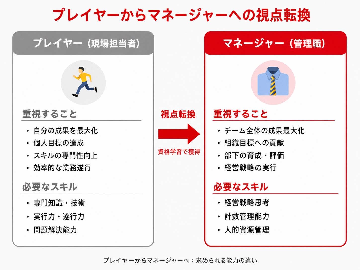 プレイヤーからマネージャーへ：求められる能力の違い
