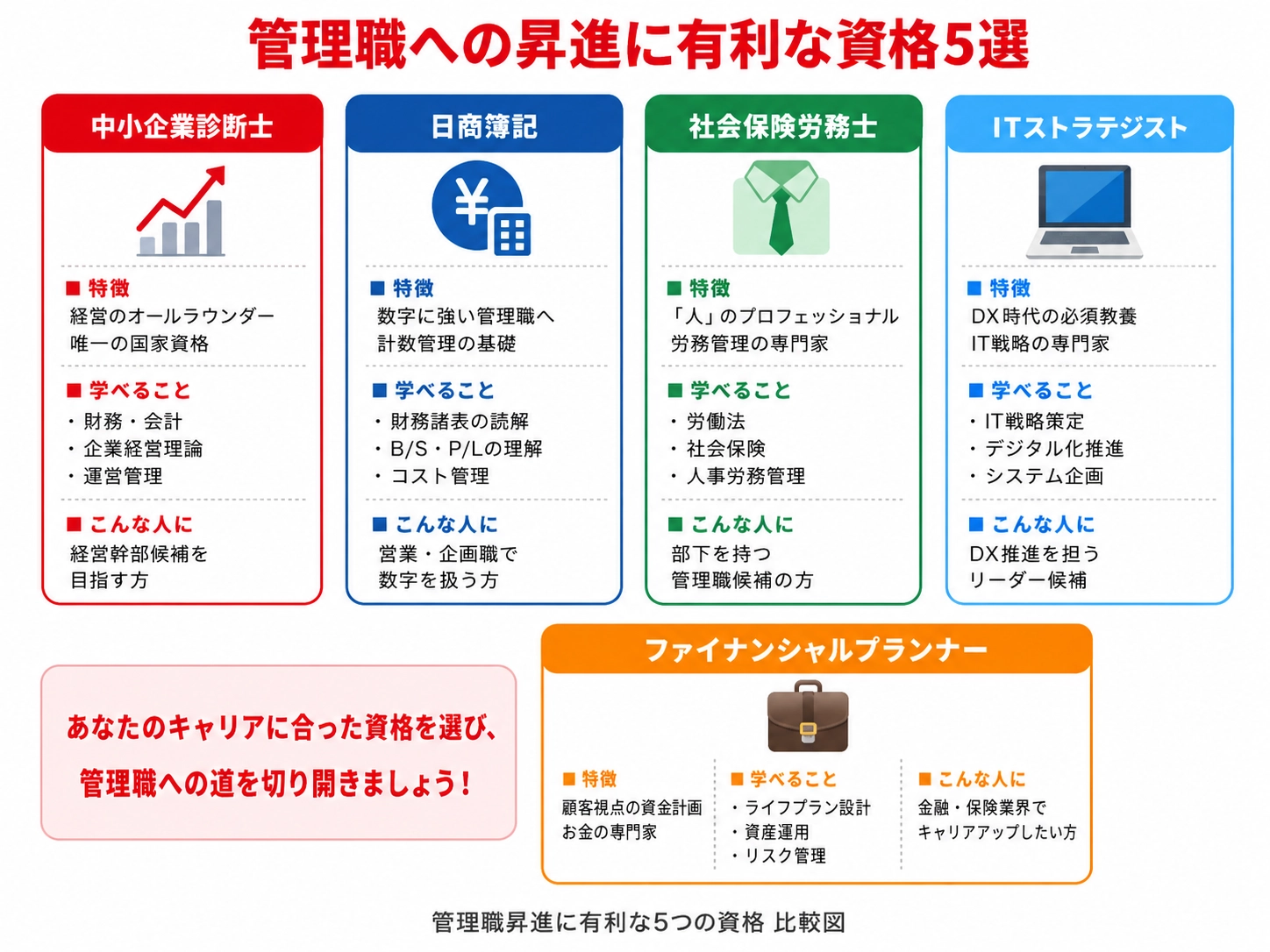 管理職昇進に有利な5つの資格 比較図