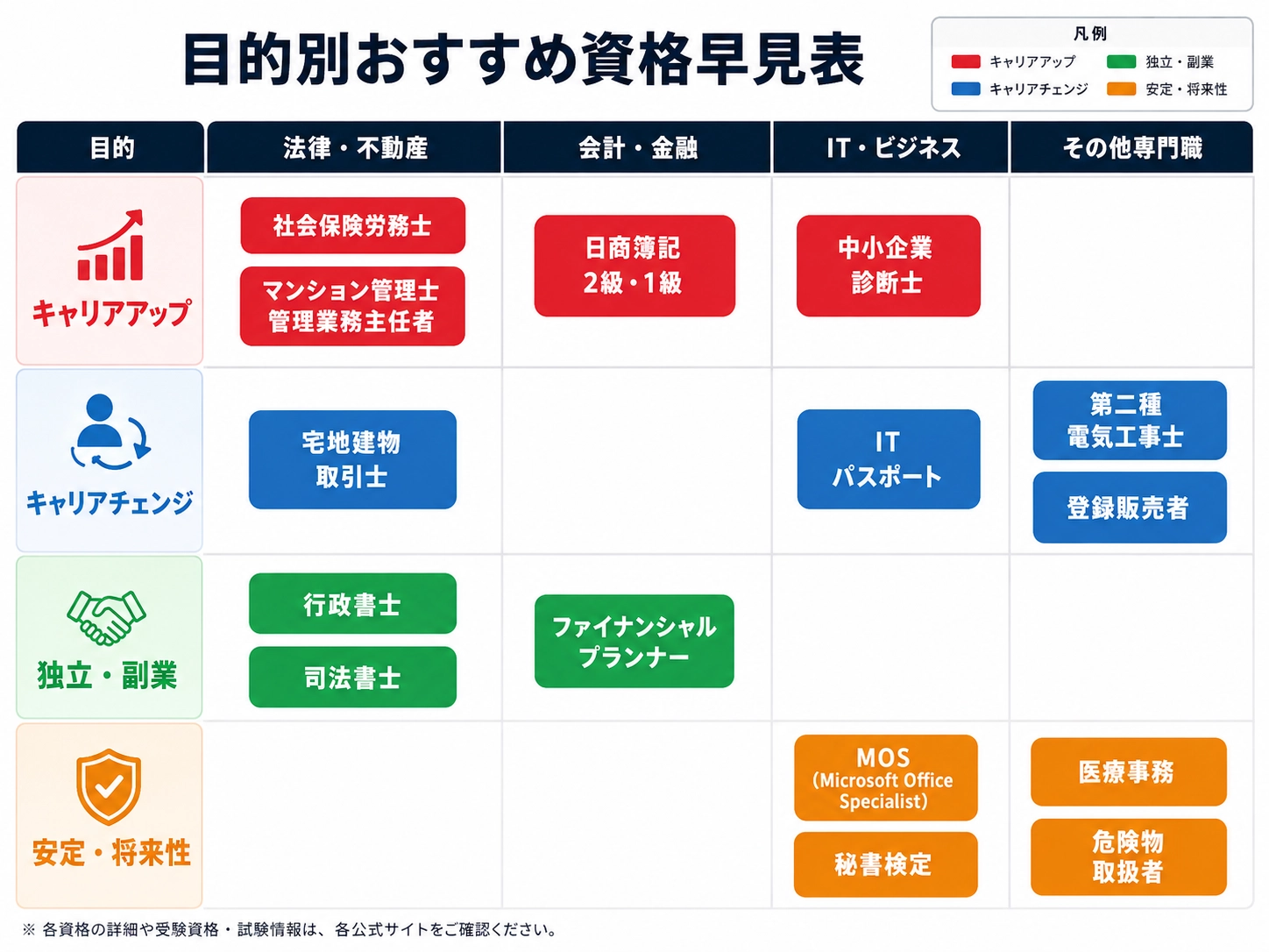 目的別おすすめ資格早見表
