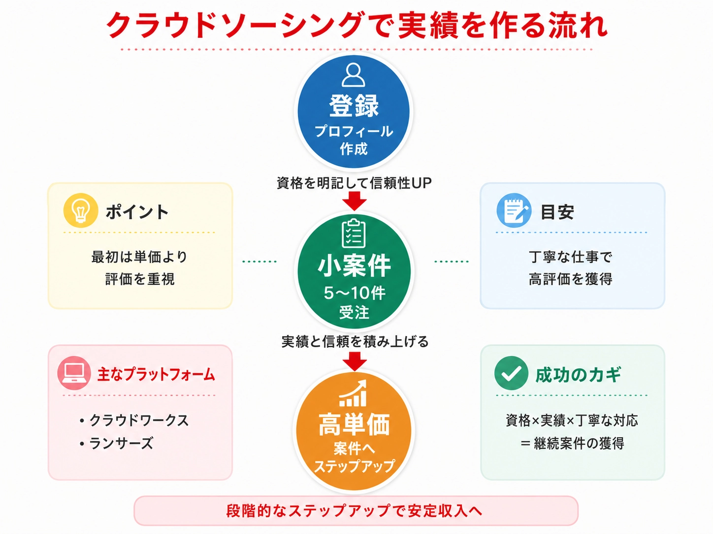 段階的なステップアップで安定収入へ