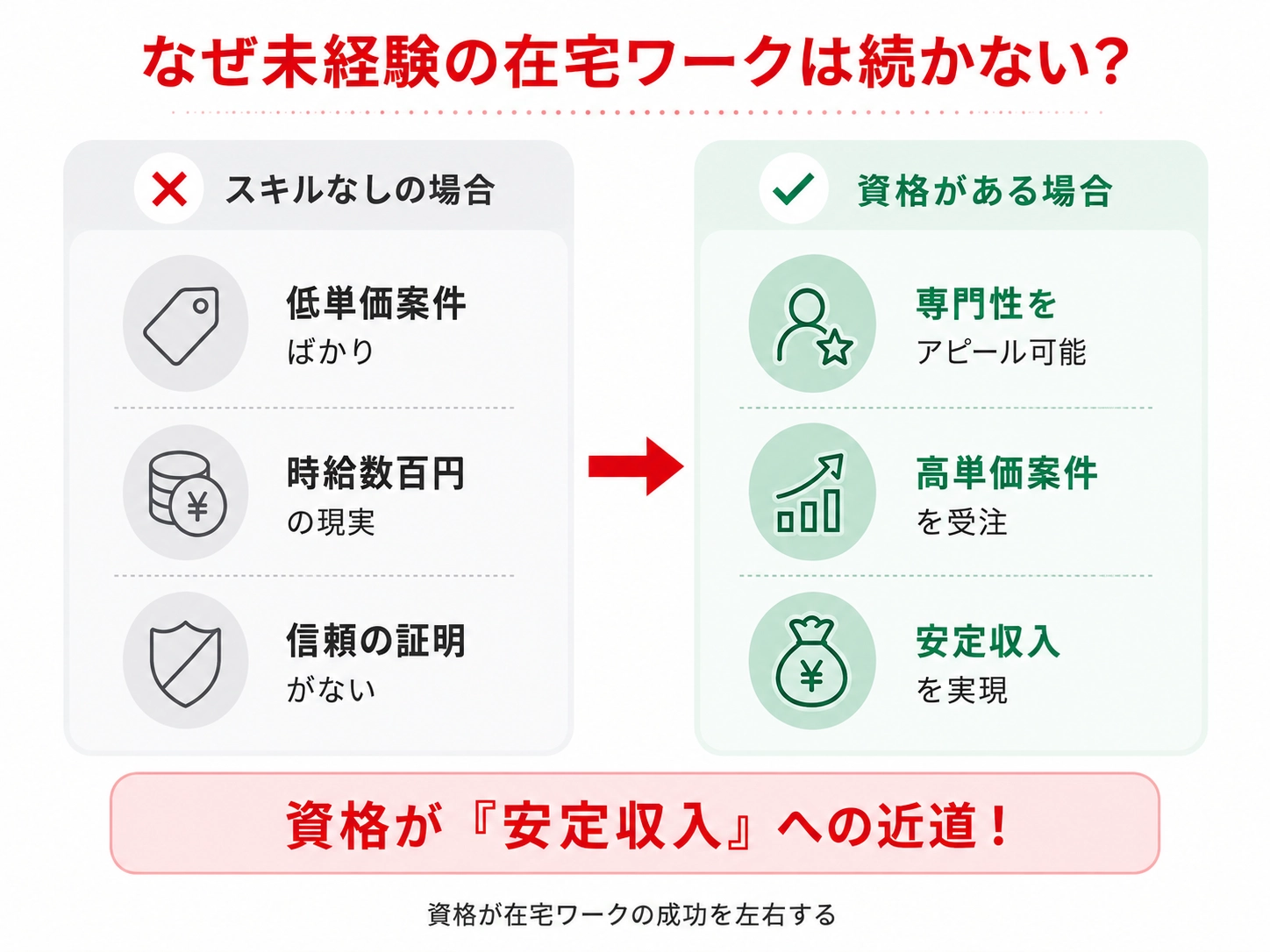 資格が在宅ワークの成功を左右する
