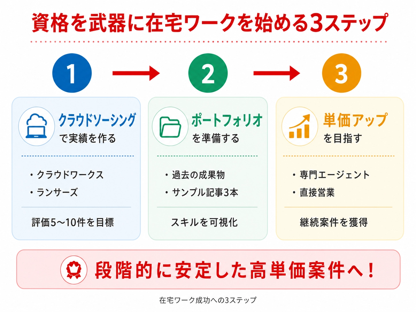 在宅ワーク成功への3ステップ