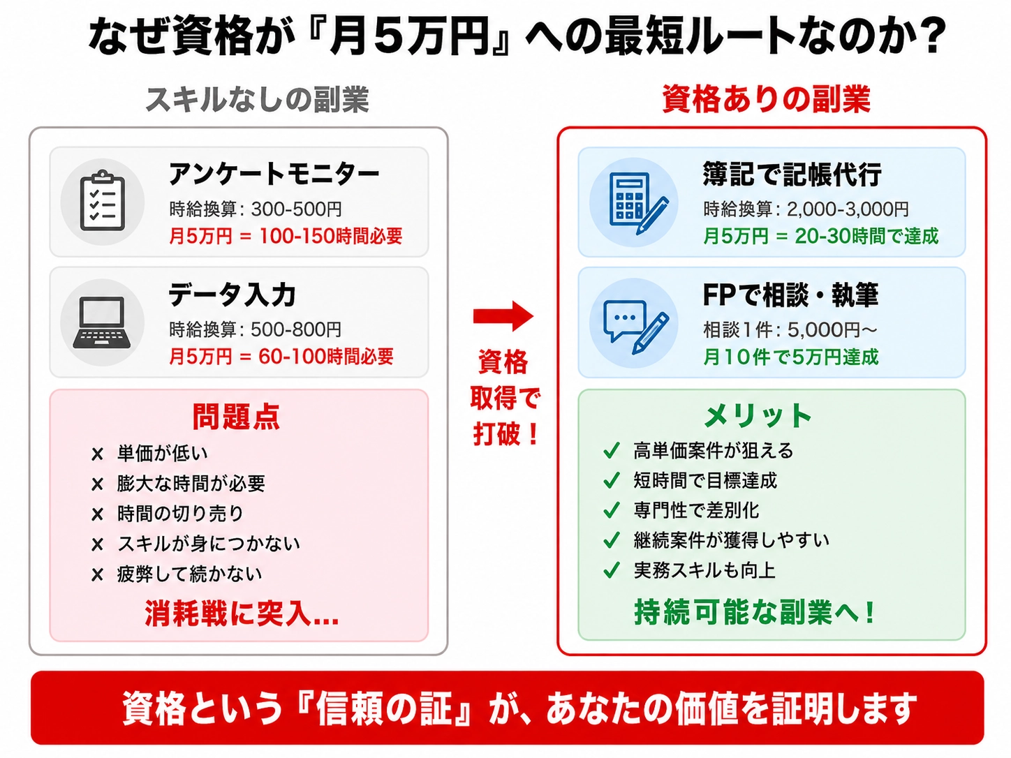 資格という「専門性の証明」が、副業の質を劇的に変える