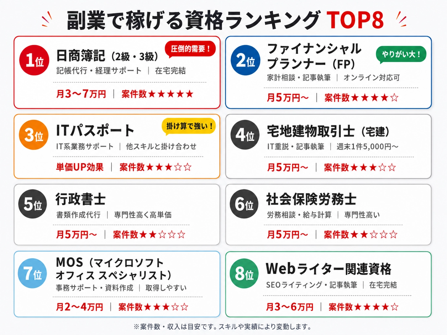 在宅・週末で月5万円を目指せる資格を厳選