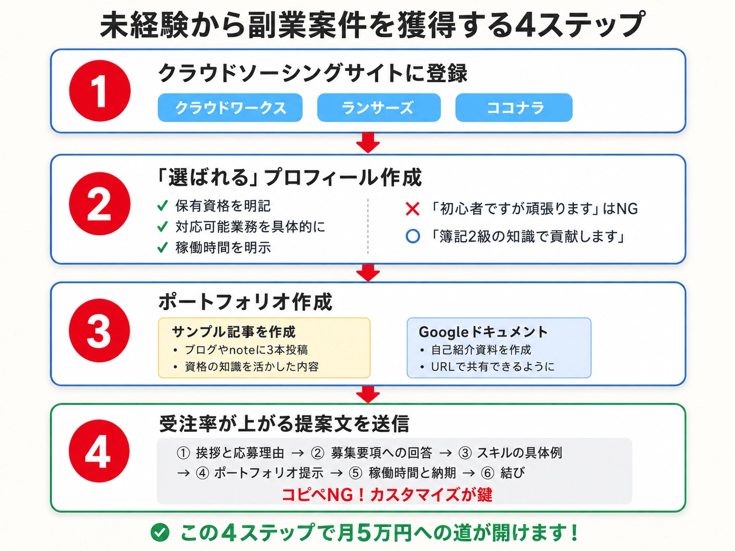 この4ステップで、確実に最初の案件を獲得できます