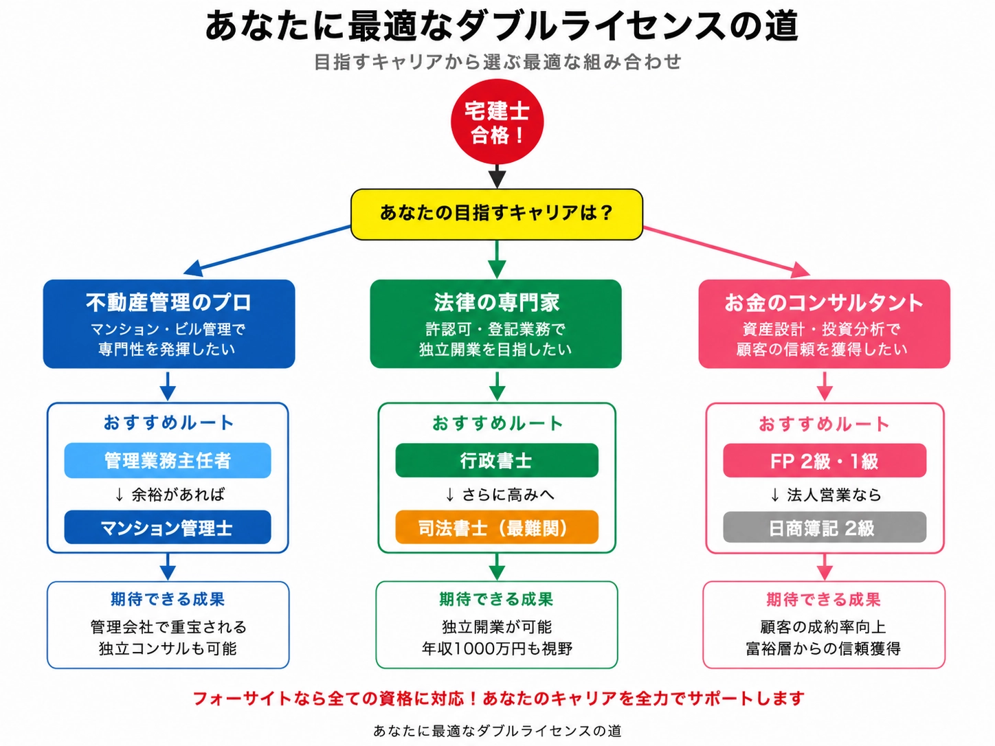 あなたに最適なダブルライセンスの道