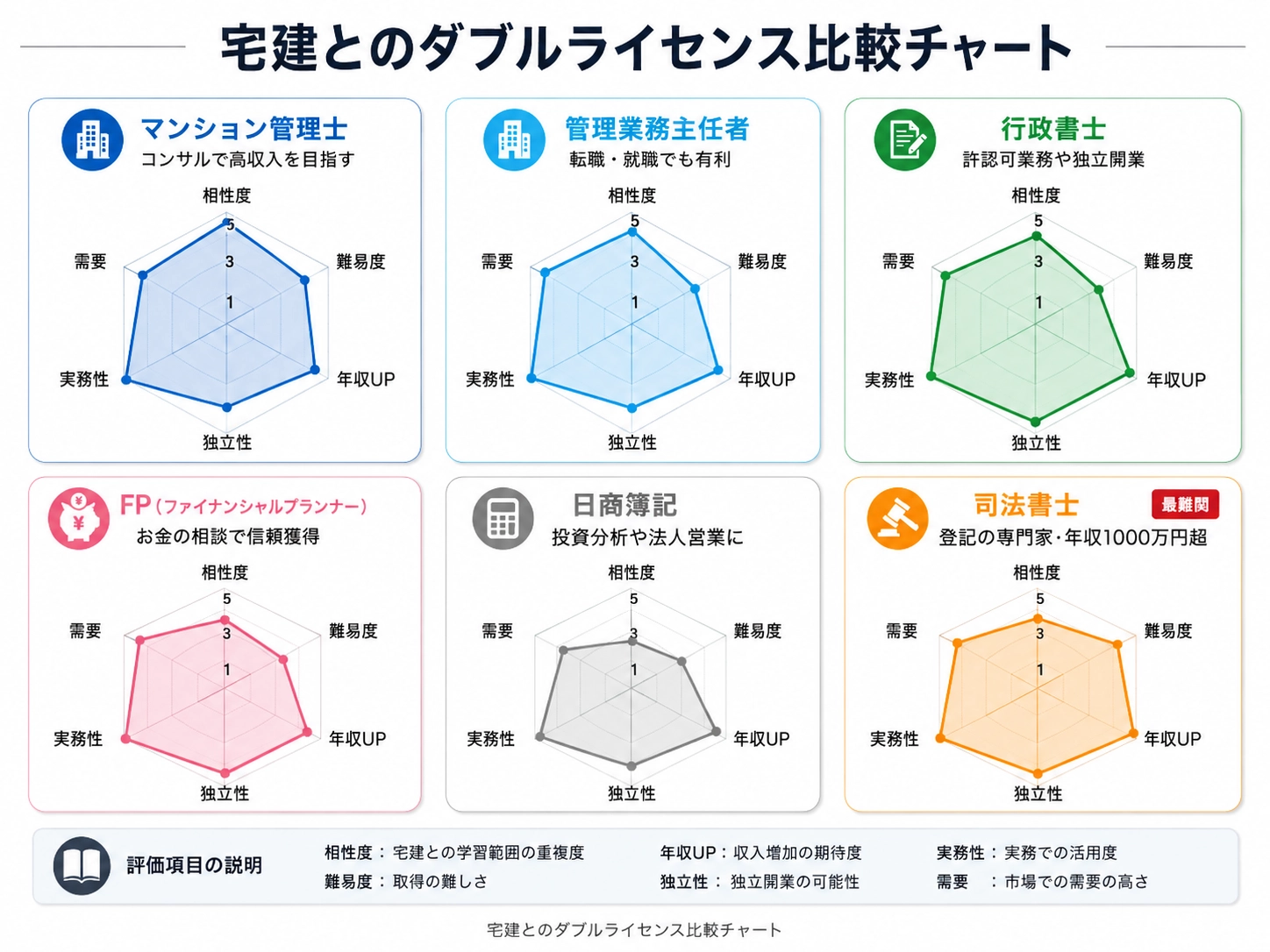 宅建とのダブルライセンス比較チャート
