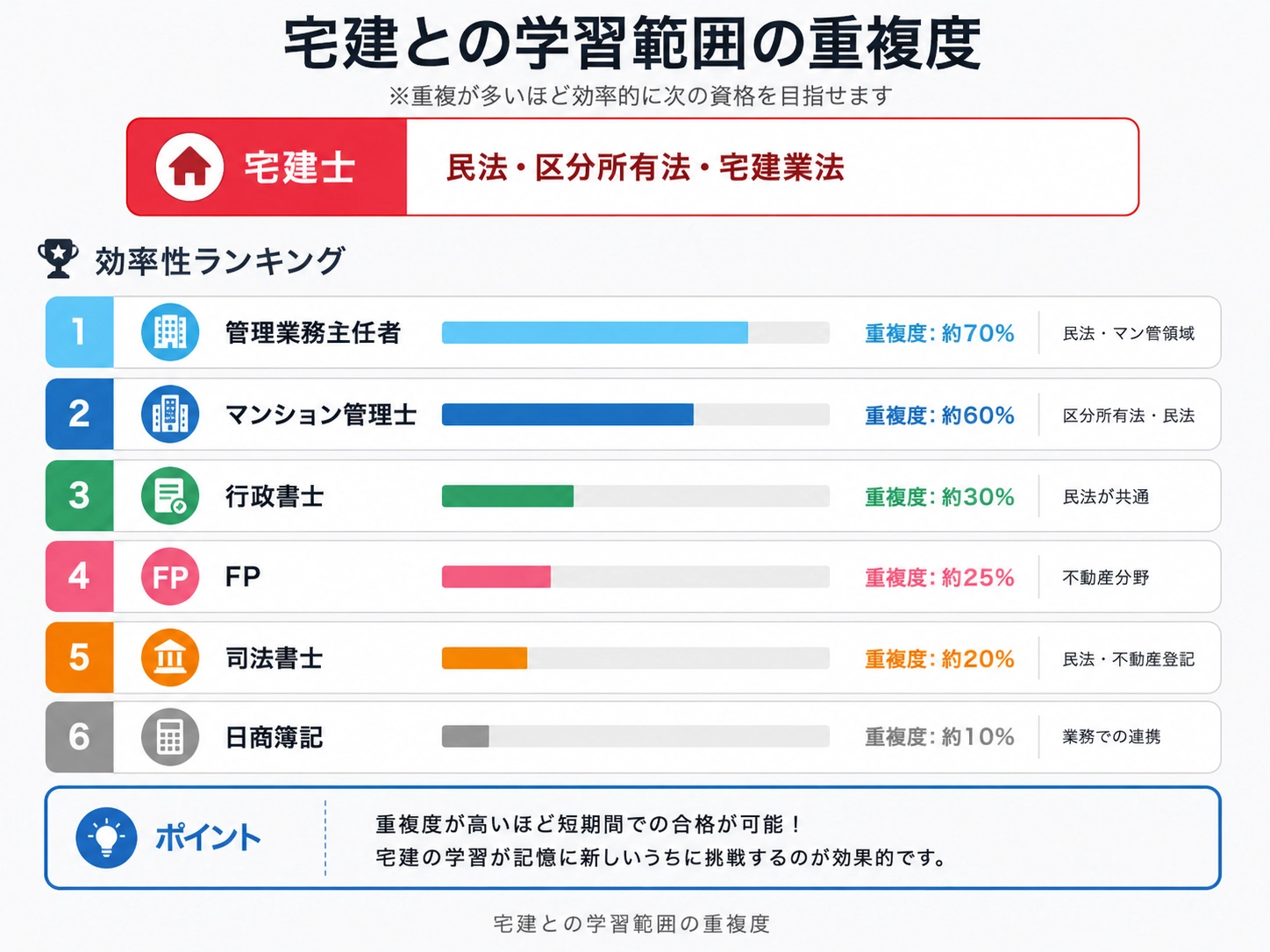 宅建との学習範囲の重複度