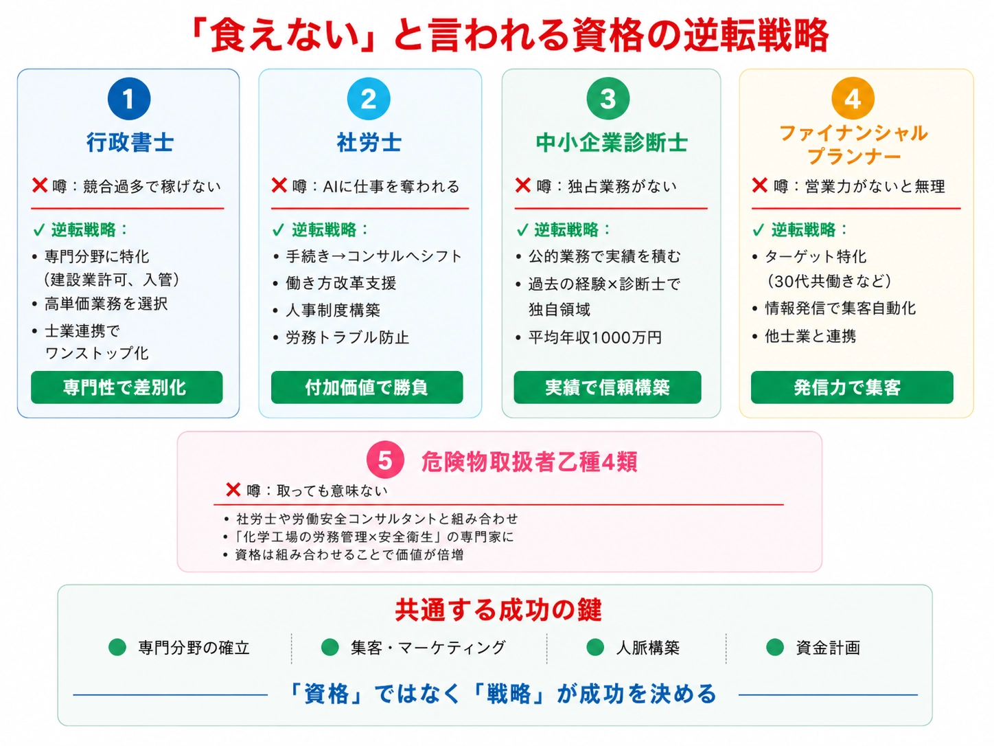 5つの資格それぞれに最適な逆転戦略がある
