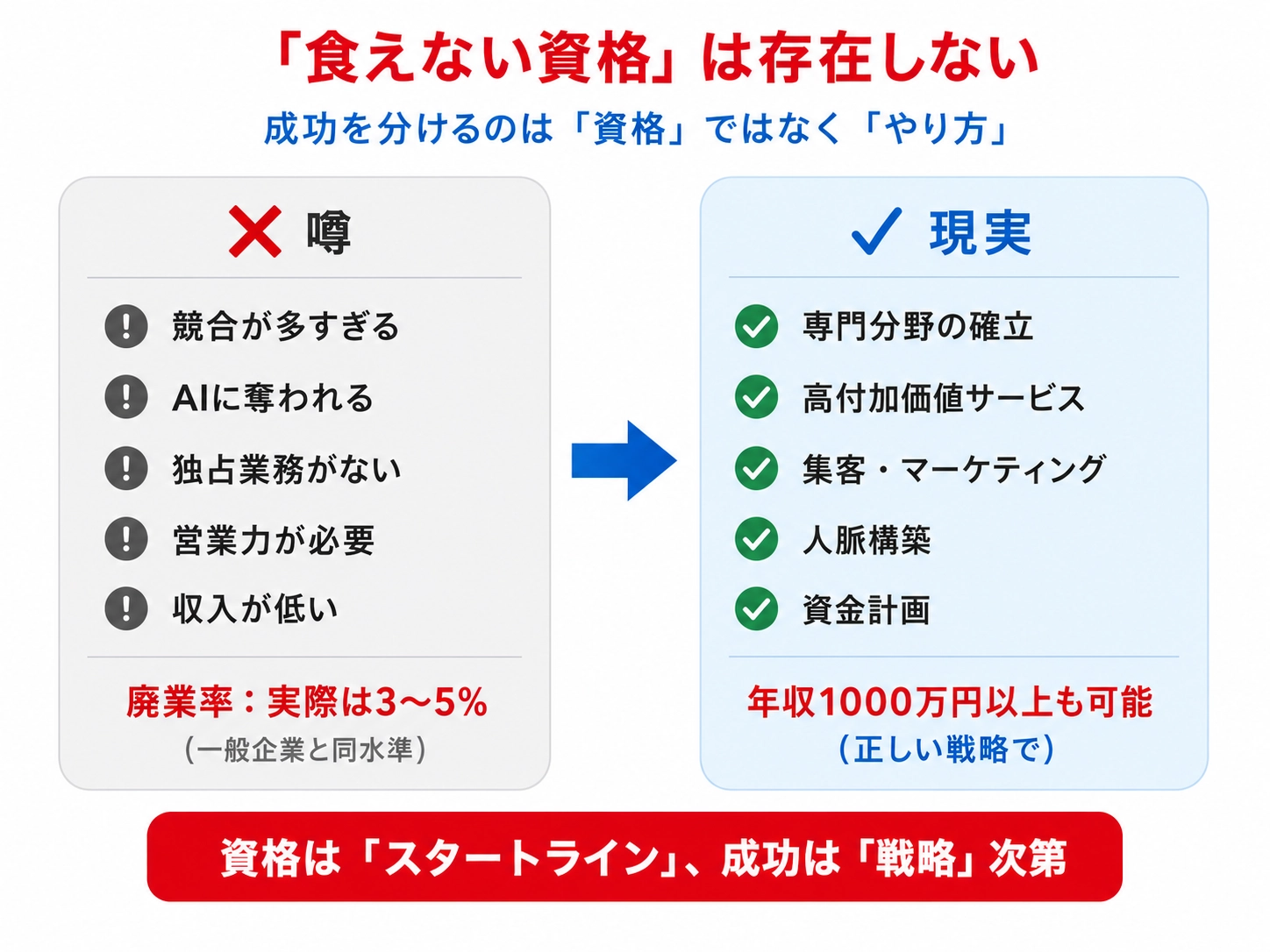 「食えない資格」は存在しない - 成功を分けるのは「やり方」