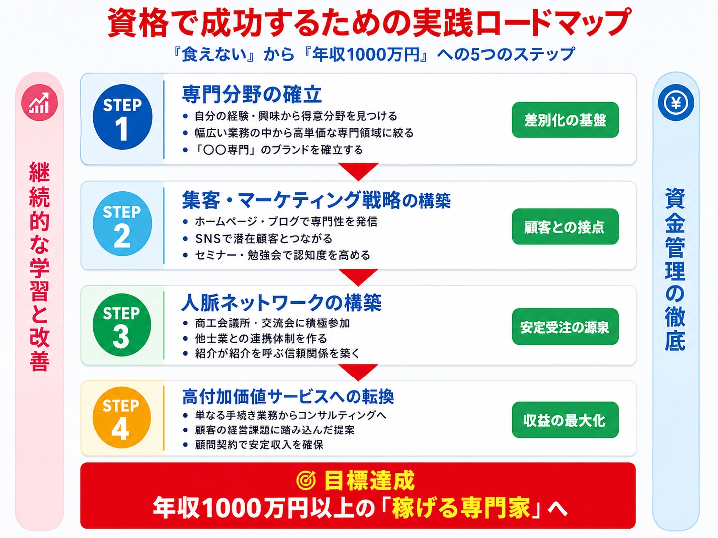 成功への道筋は明確 - 戦略的に実行するだけ