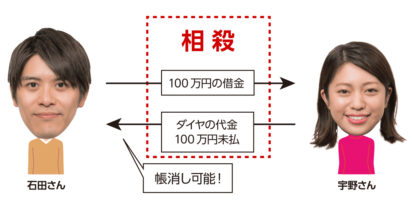 石田さんと宇野さんの相殺