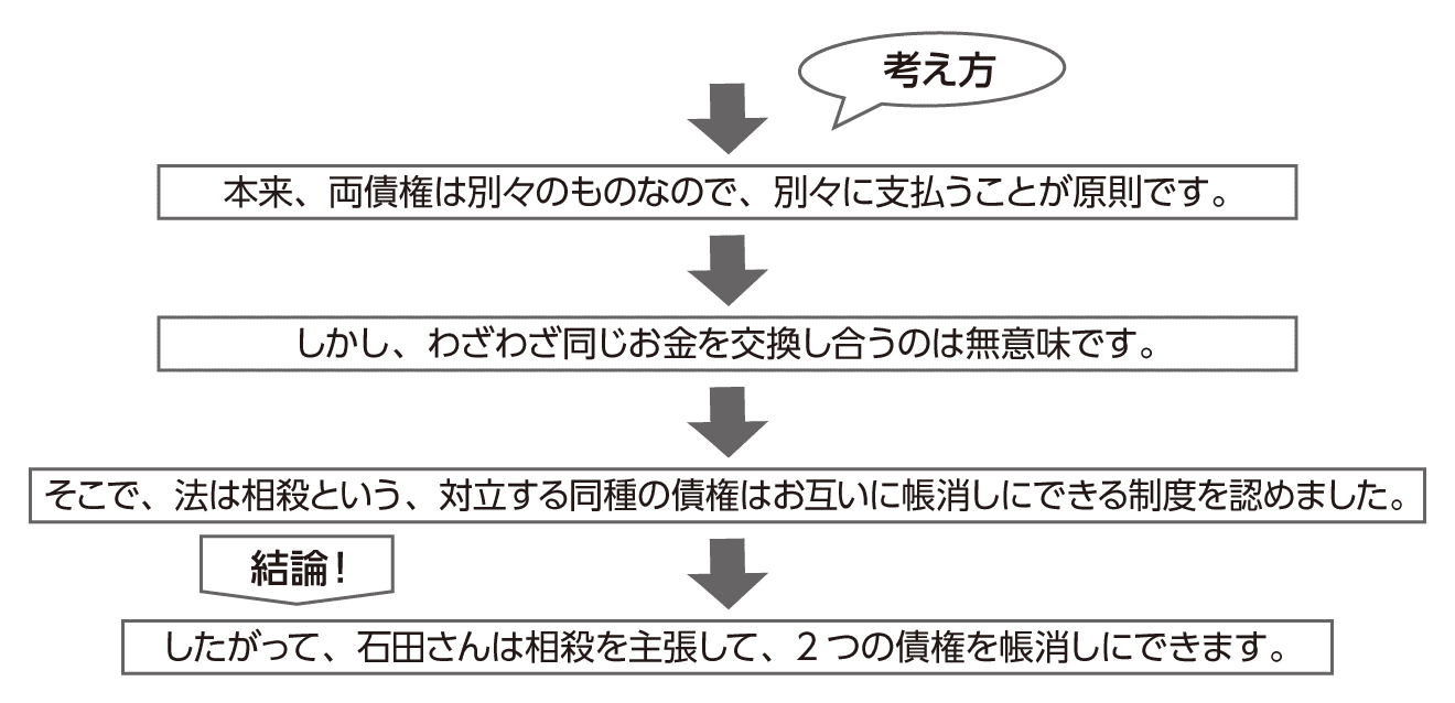 相殺の考え方