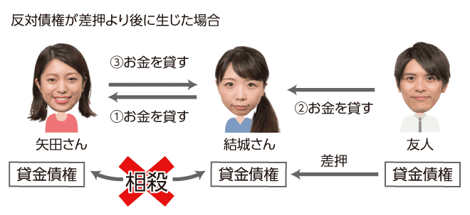 反対債権が差押より後に生じた場合の図